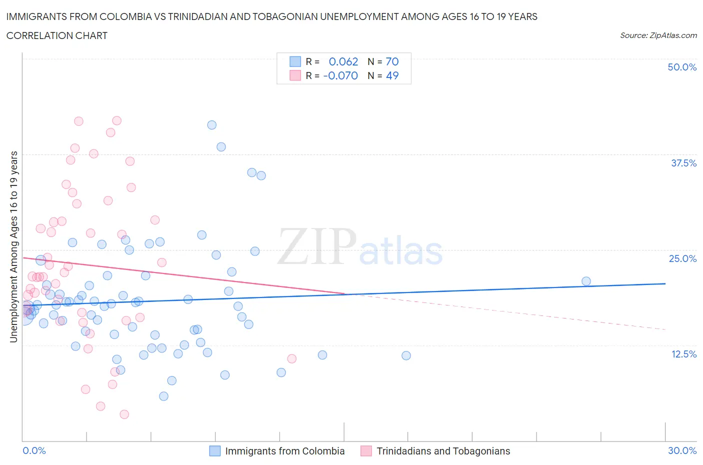 Immigrants from Colombia vs Trinidadian and Tobagonian Unemployment Among Ages 16 to 19 years