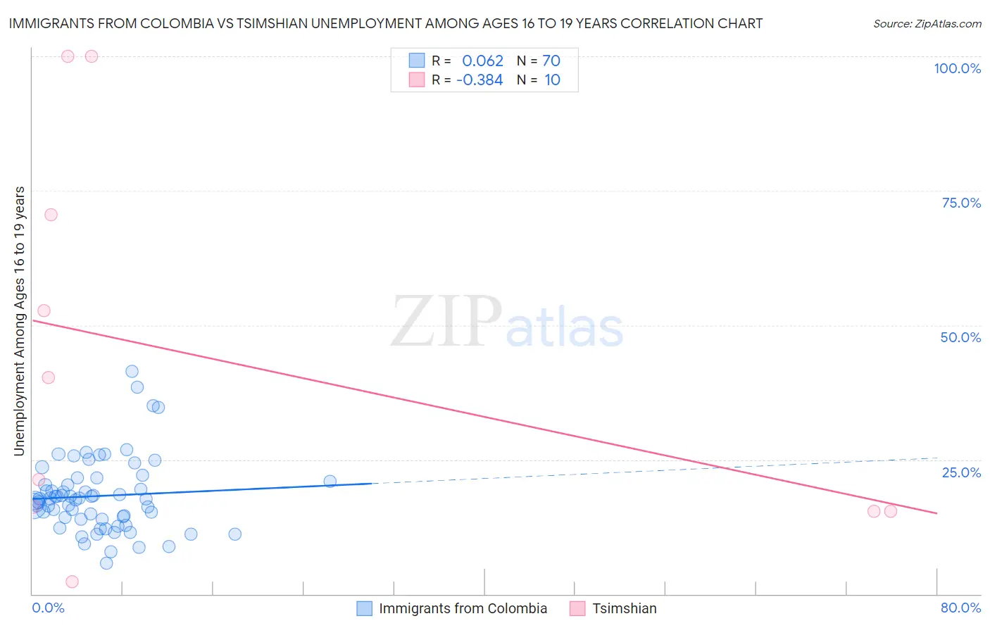 Immigrants from Colombia vs Tsimshian Unemployment Among Ages 16 to 19 years
