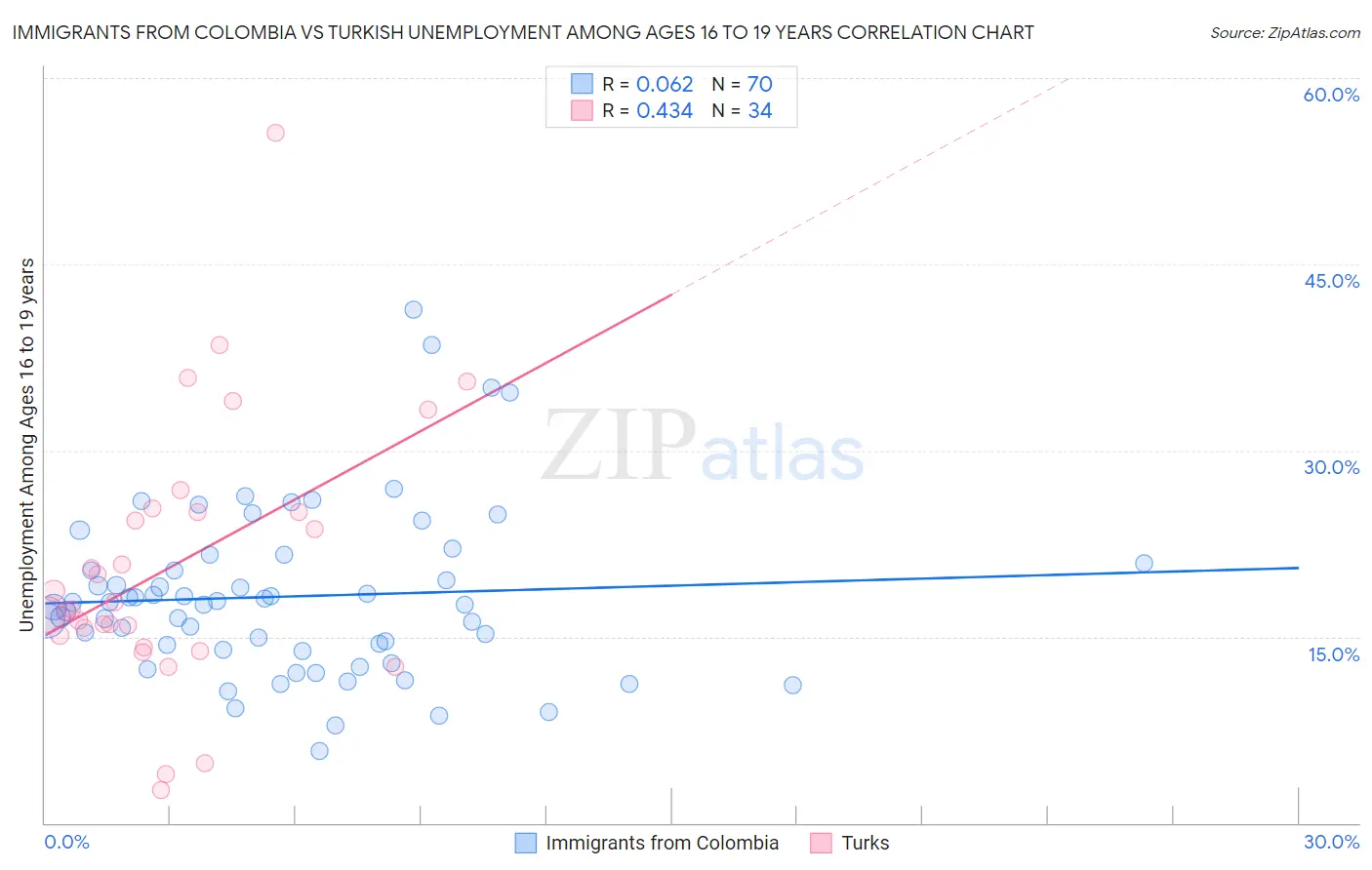 Immigrants from Colombia vs Turkish Unemployment Among Ages 16 to 19 years