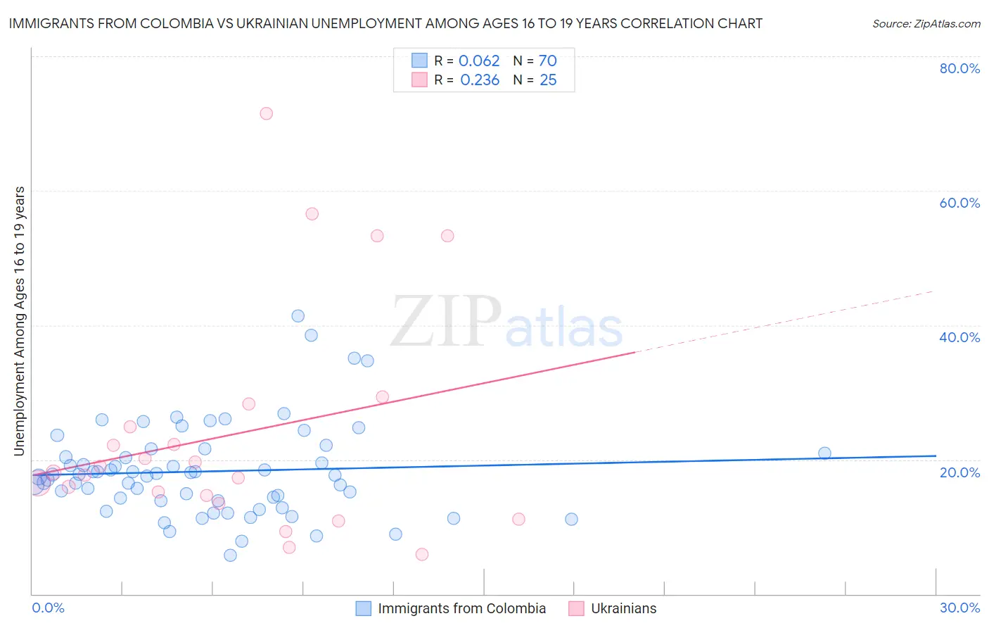 Immigrants from Colombia vs Ukrainian Unemployment Among Ages 16 to 19 years