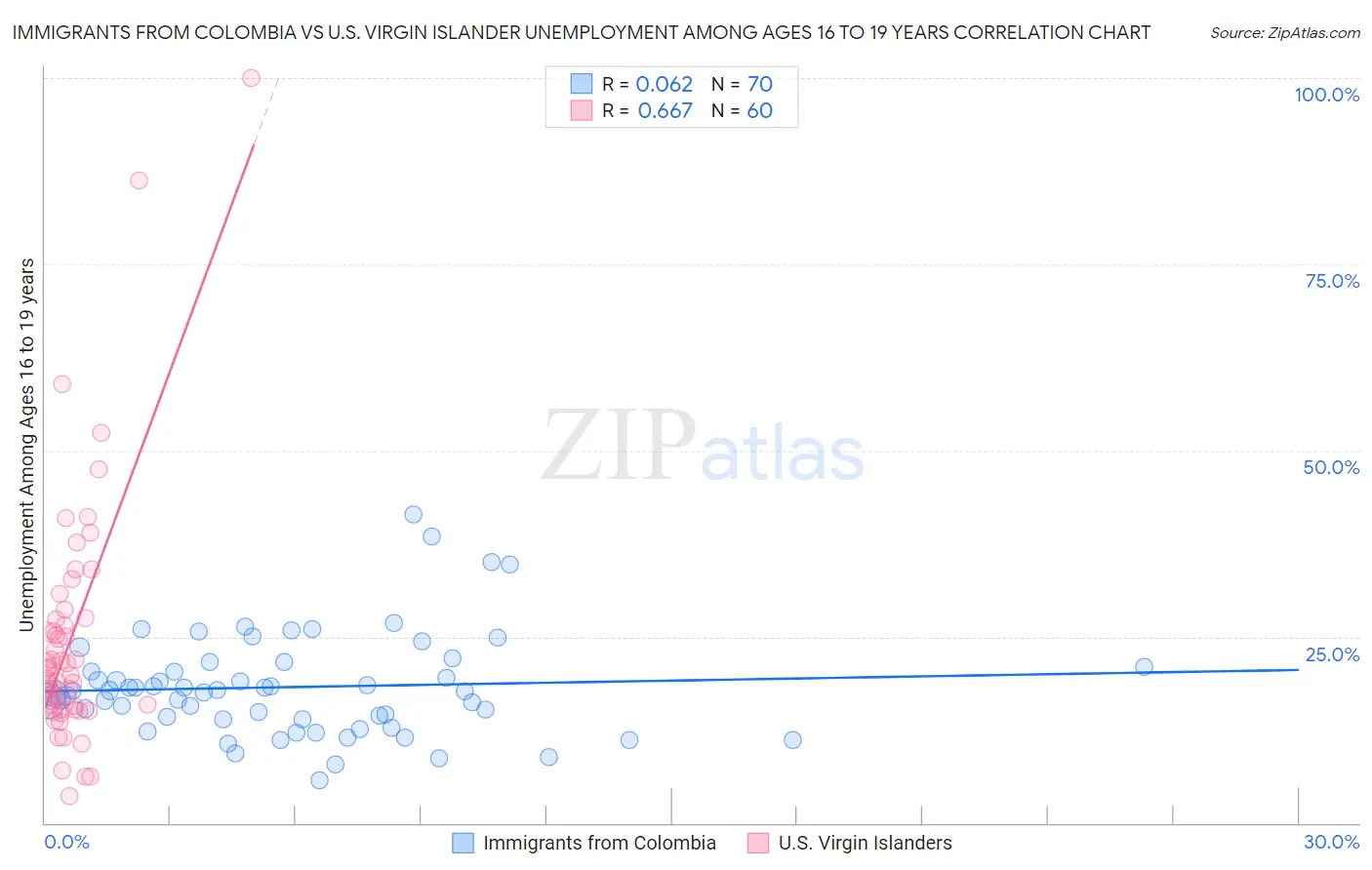 Immigrants from Colombia vs U.S. Virgin Islander Unemployment Among Ages 16 to 19 years