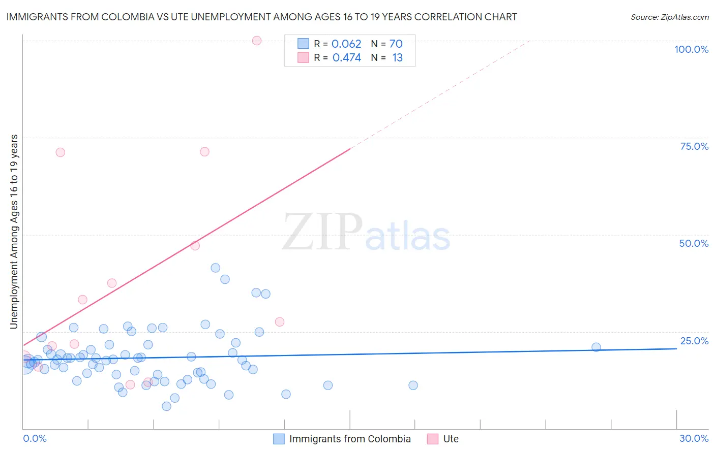 Immigrants from Colombia vs Ute Unemployment Among Ages 16 to 19 years