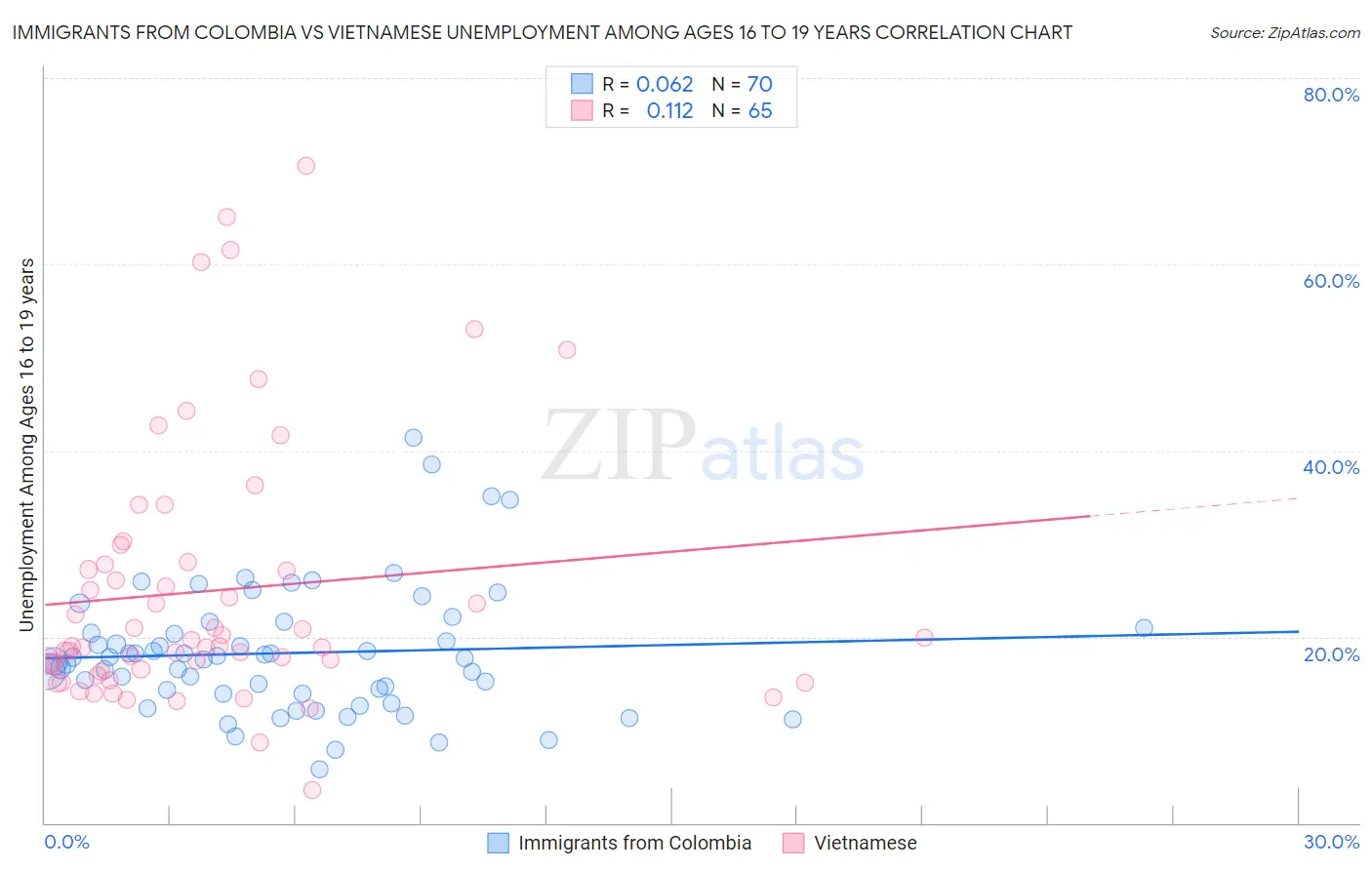 Immigrants from Colombia vs Vietnamese Unemployment Among Ages 16 to 19 years