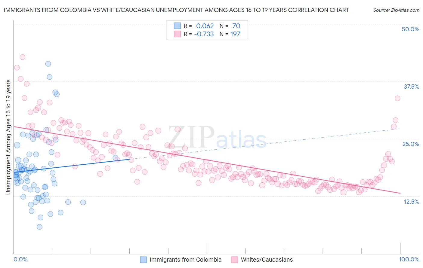 Immigrants from Colombia vs White/Caucasian Unemployment Among Ages 16 to 19 years