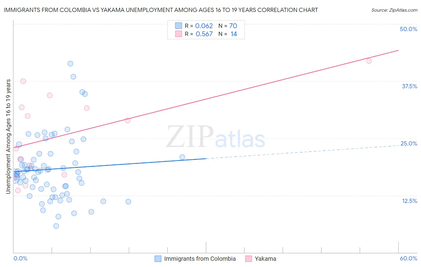 Immigrants from Colombia vs Yakama Unemployment Among Ages 16 to 19 years