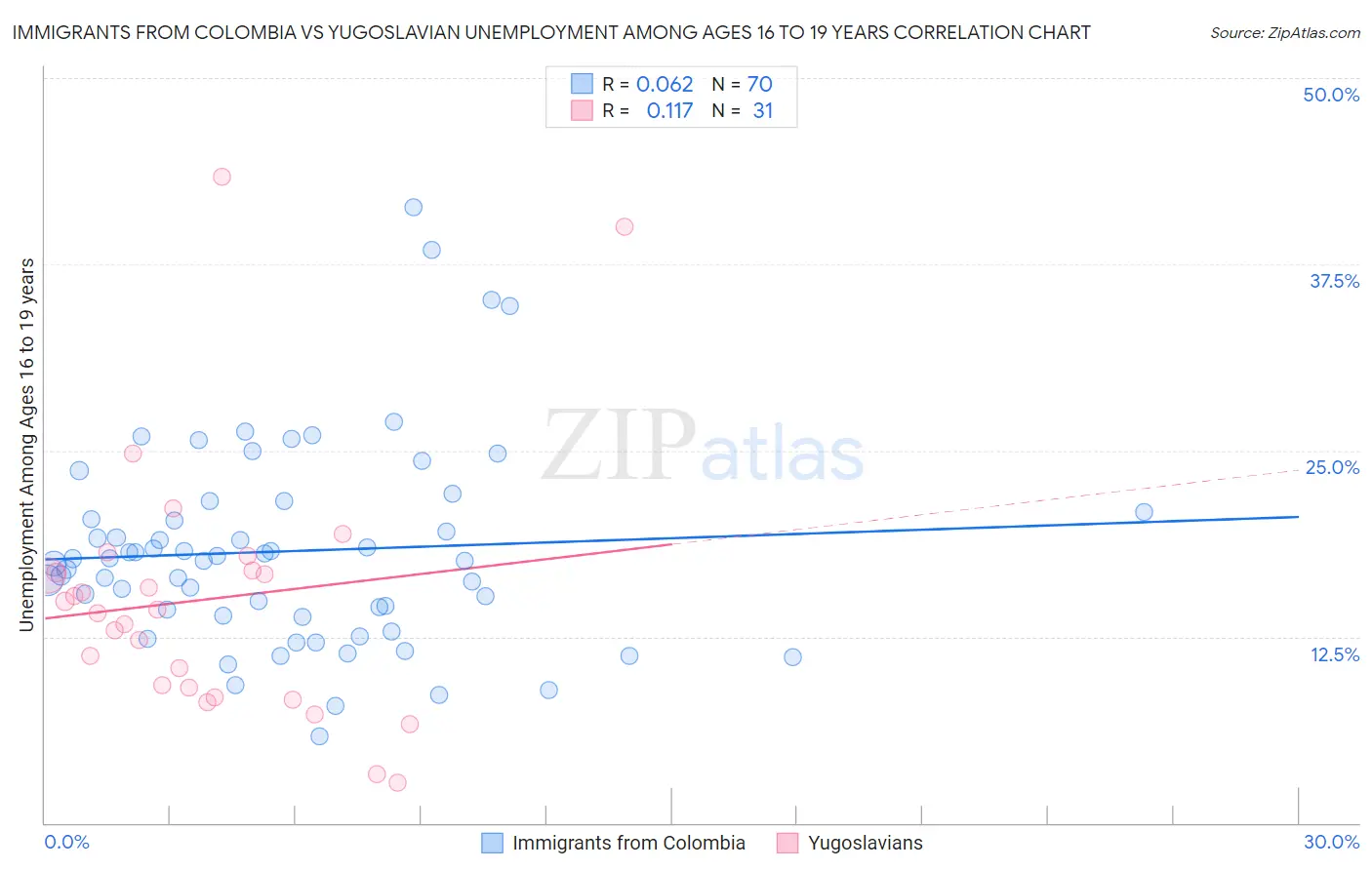 Immigrants from Colombia vs Yugoslavian Unemployment Among Ages 16 to 19 years