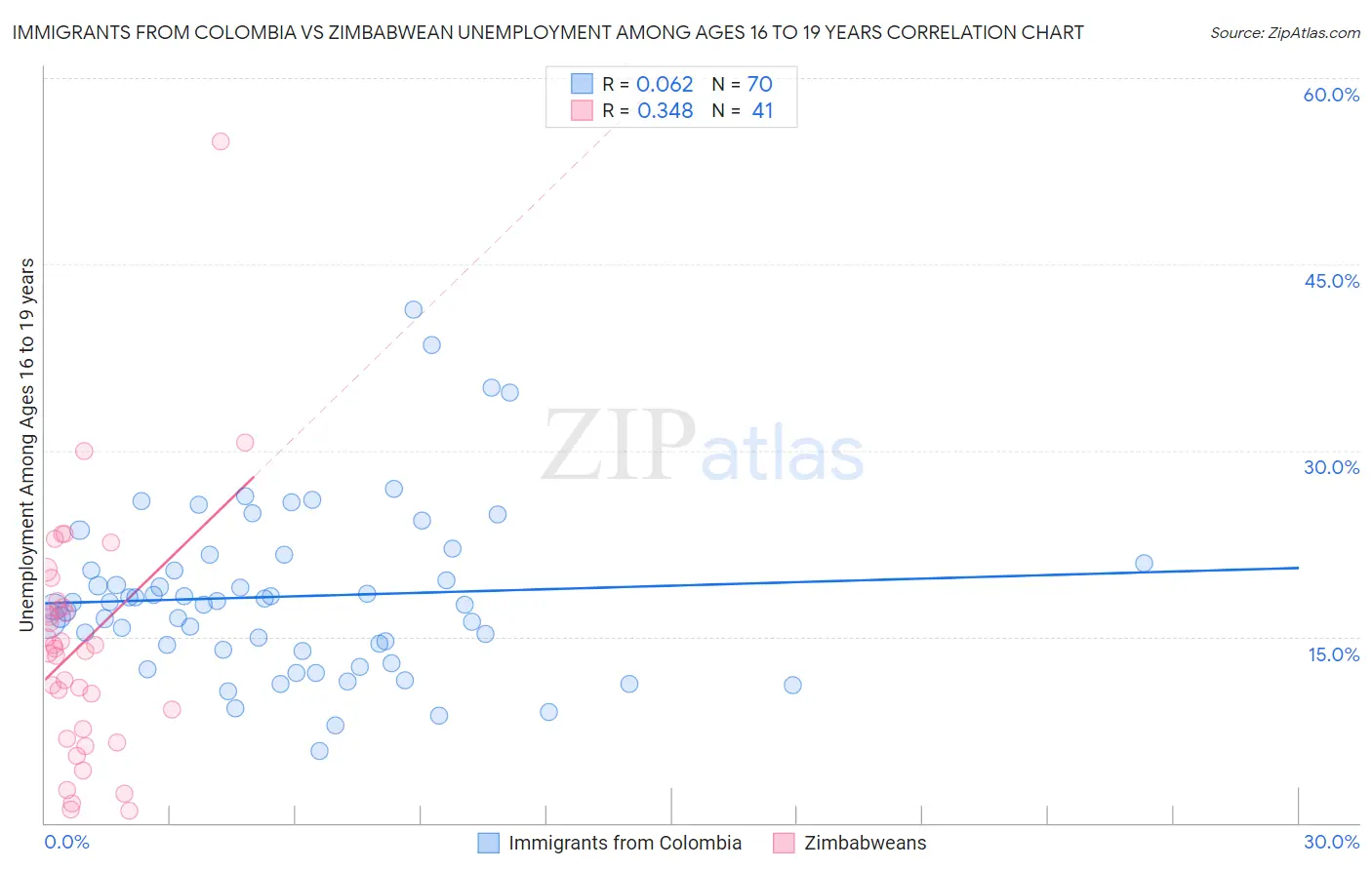 Immigrants from Colombia vs Zimbabwean Unemployment Among Ages 16 to 19 years
