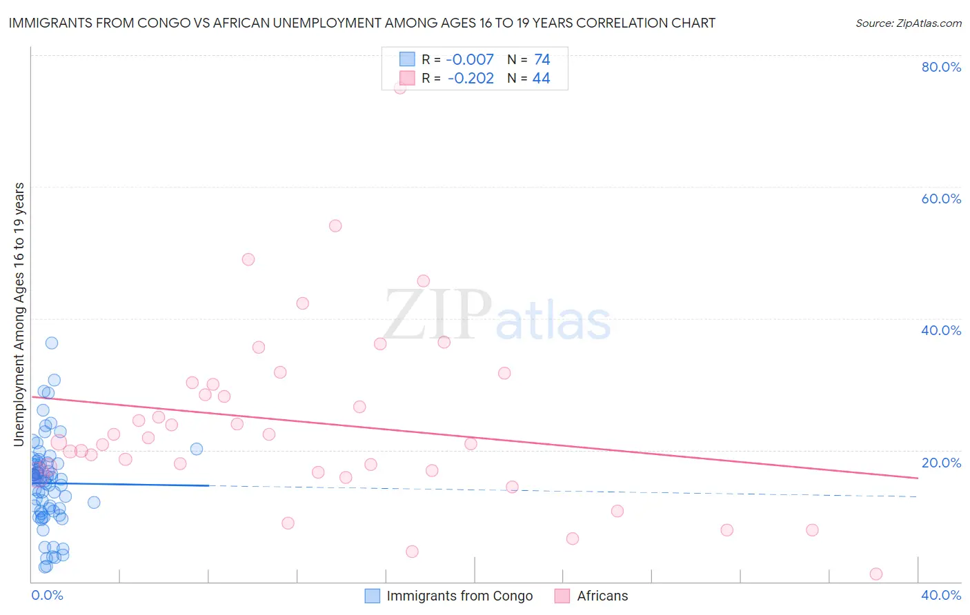 Immigrants from Congo vs African Unemployment Among Ages 16 to 19 years