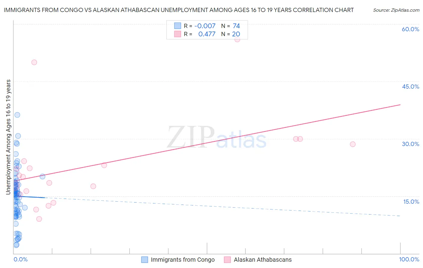 Immigrants from Congo vs Alaskan Athabascan Unemployment Among Ages 16 to 19 years