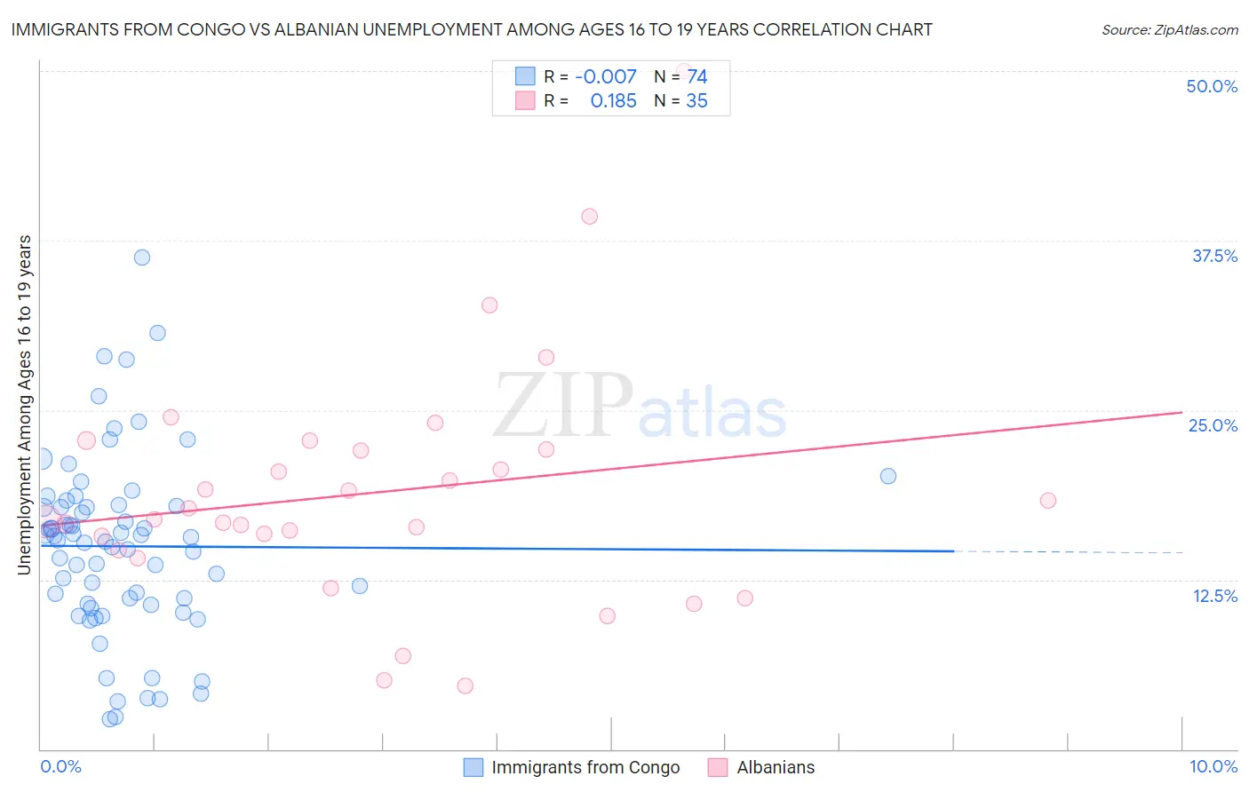 Immigrants from Congo vs Albanian Unemployment Among Ages 16 to 19 years