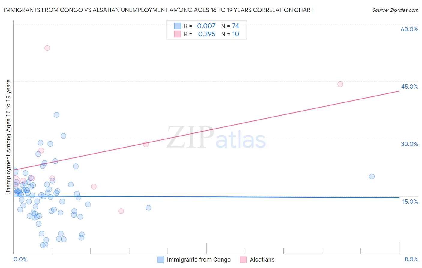 Immigrants from Congo vs Alsatian Unemployment Among Ages 16 to 19 years
