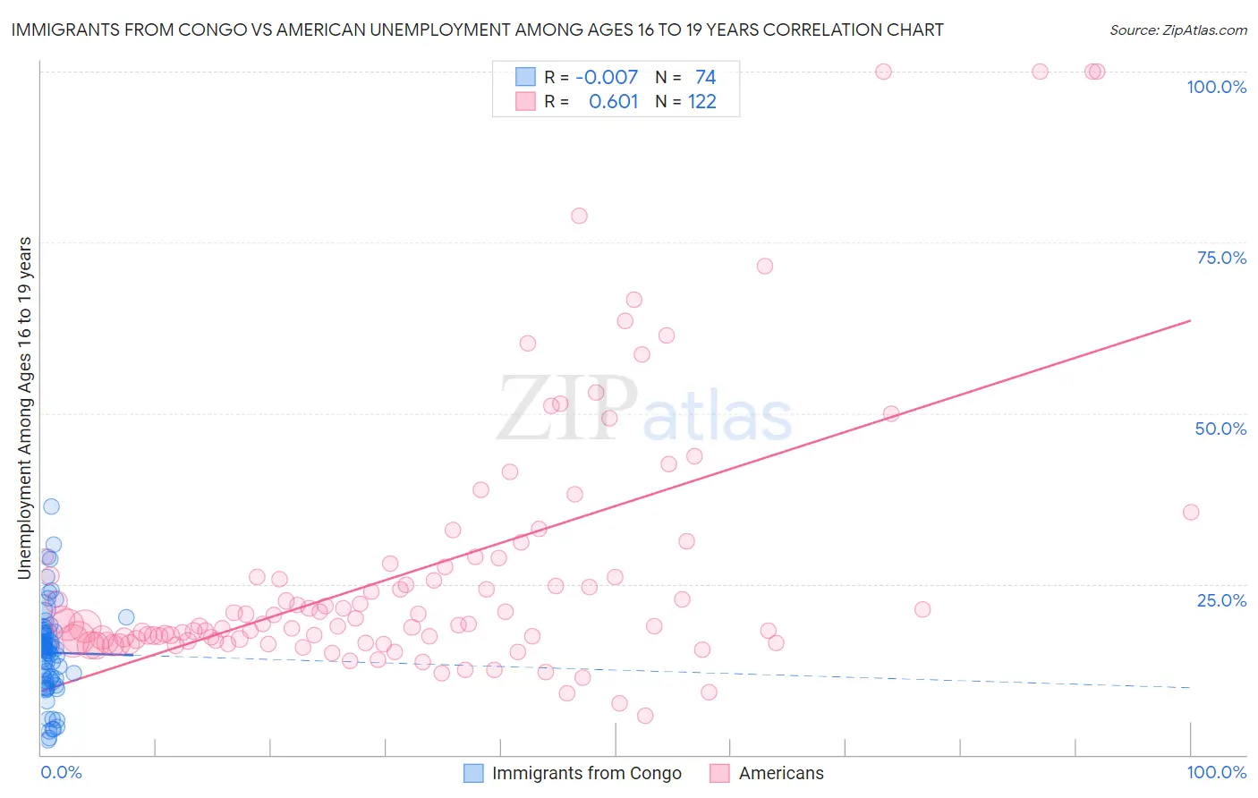 Immigrants from Congo vs American Unemployment Among Ages 16 to 19 years