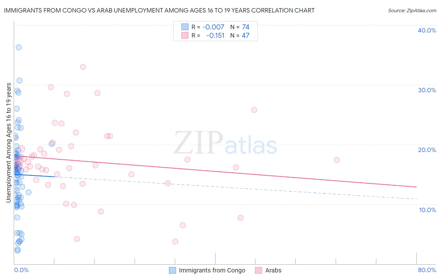 Immigrants from Congo vs Arab Unemployment Among Ages 16 to 19 years