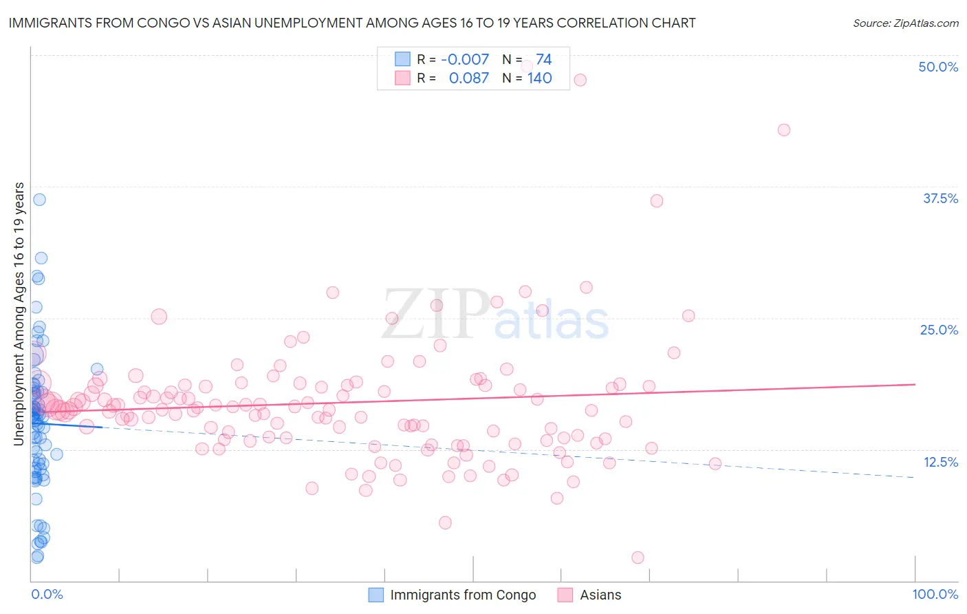 Immigrants from Congo vs Asian Unemployment Among Ages 16 to 19 years