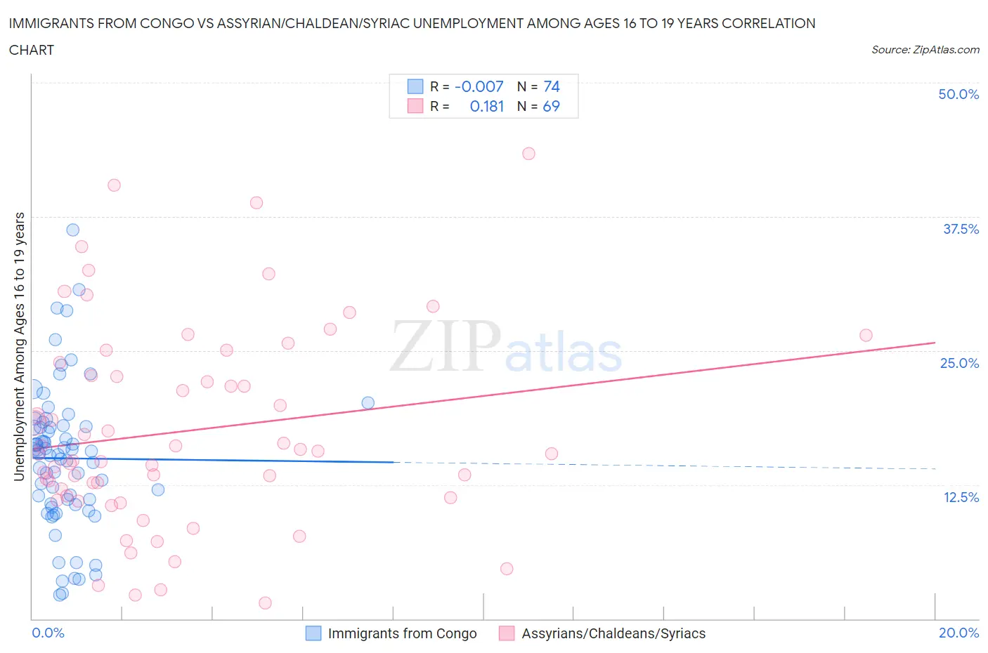 Immigrants from Congo vs Assyrian/Chaldean/Syriac Unemployment Among Ages 16 to 19 years