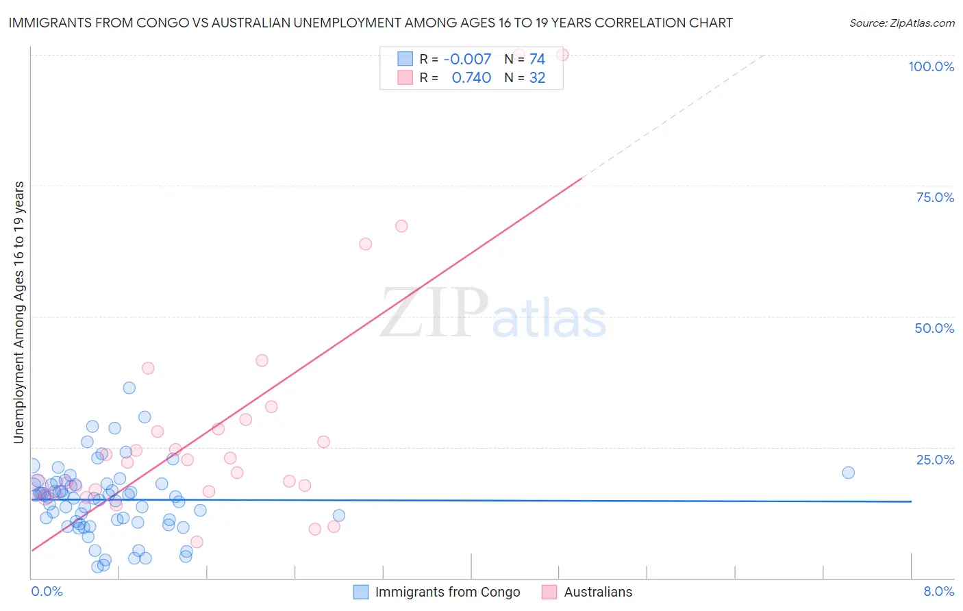 Immigrants from Congo vs Australian Unemployment Among Ages 16 to 19 years