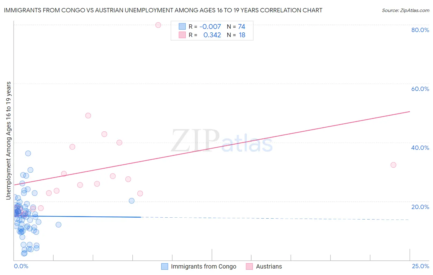 Immigrants from Congo vs Austrian Unemployment Among Ages 16 to 19 years