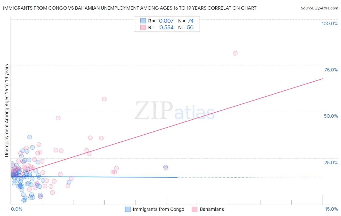 Immigrants from Congo vs Bahamian Unemployment Among Ages 16 to 19 years