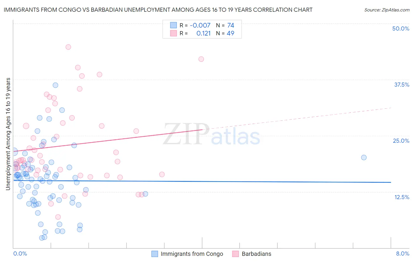 Immigrants from Congo vs Barbadian Unemployment Among Ages 16 to 19 years