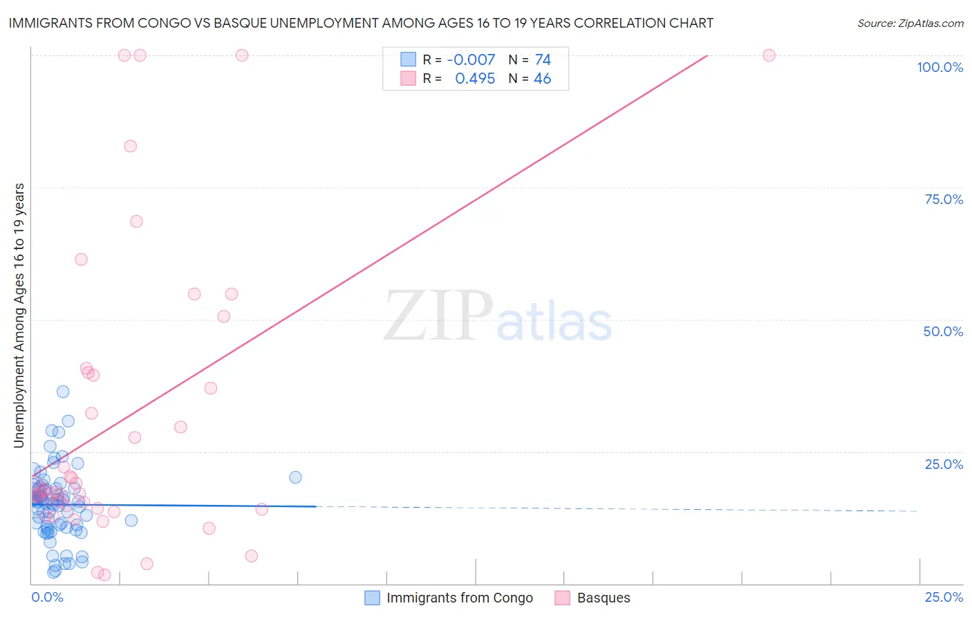 Immigrants from Congo vs Basque Unemployment Among Ages 16 to 19 years