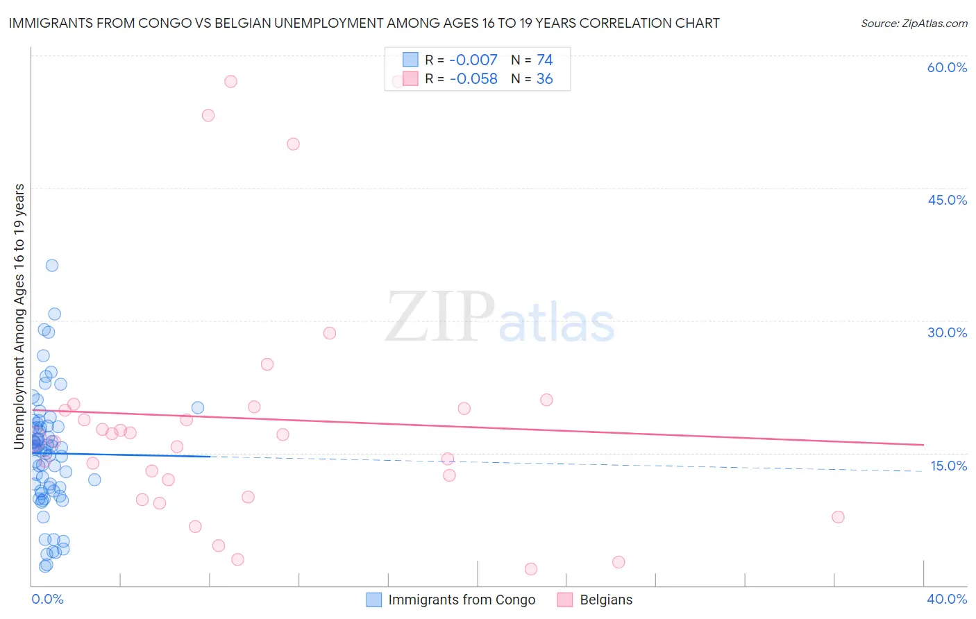 Immigrants from Congo vs Belgian Unemployment Among Ages 16 to 19 years