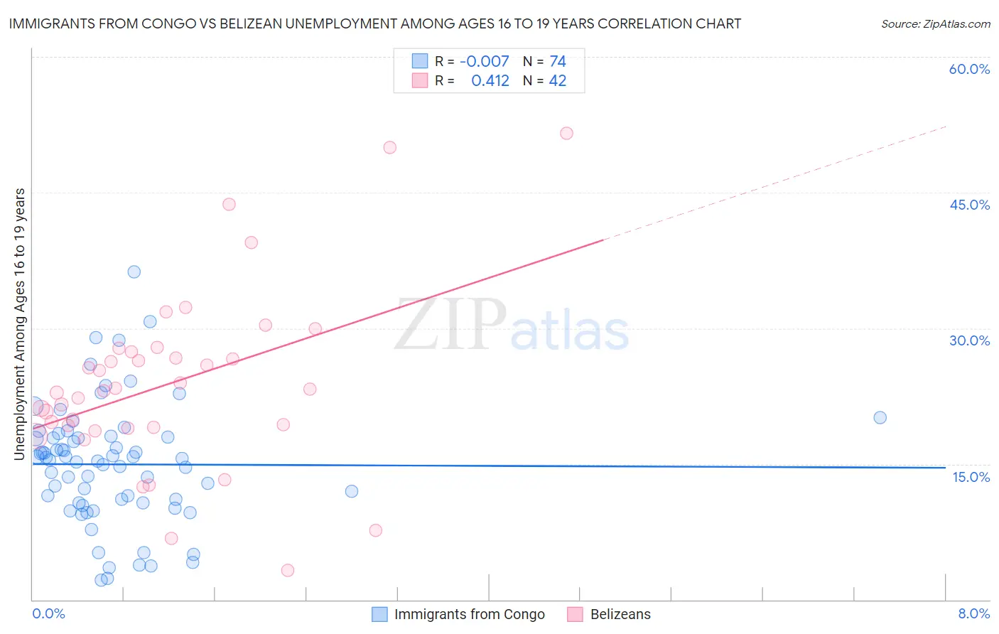 Immigrants from Congo vs Belizean Unemployment Among Ages 16 to 19 years