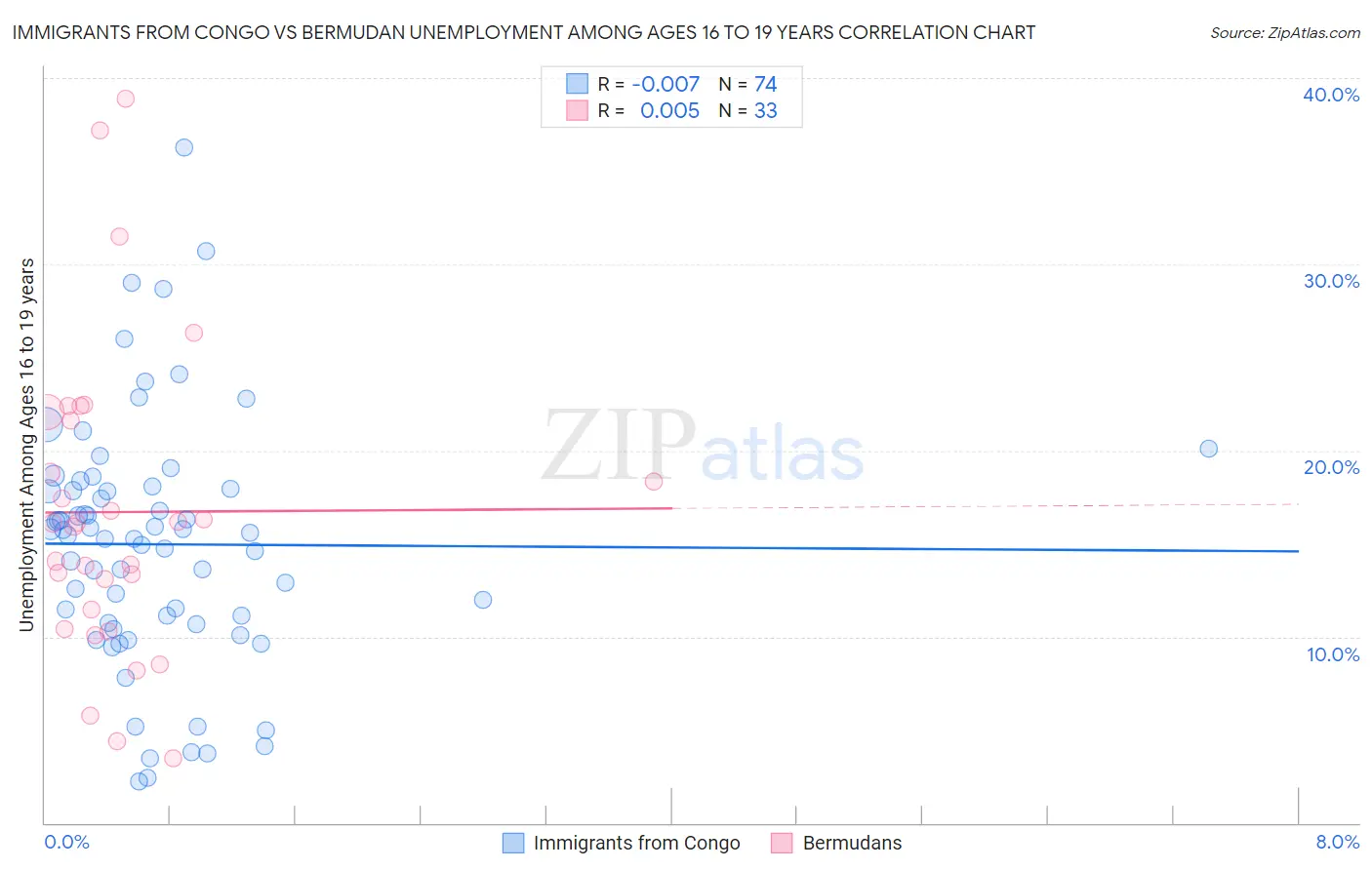 Immigrants from Congo vs Bermudan Unemployment Among Ages 16 to 19 years