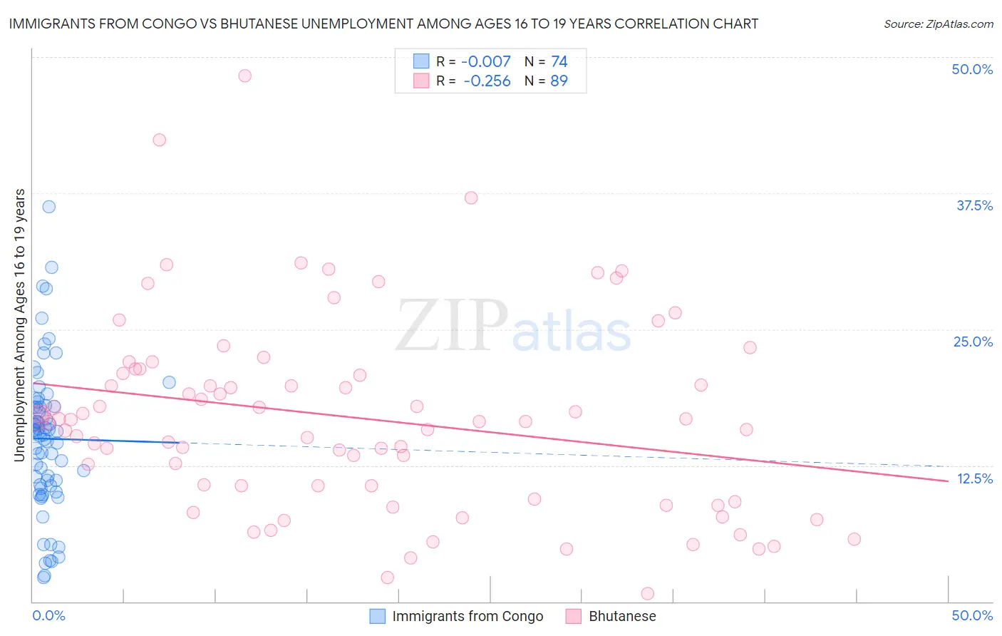 Immigrants from Congo vs Bhutanese Unemployment Among Ages 16 to 19 years
