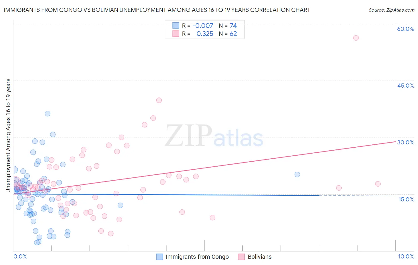 Immigrants from Congo vs Bolivian Unemployment Among Ages 16 to 19 years