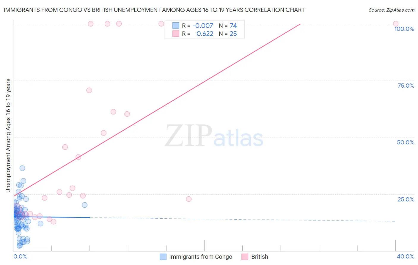 Immigrants from Congo vs British Unemployment Among Ages 16 to 19 years