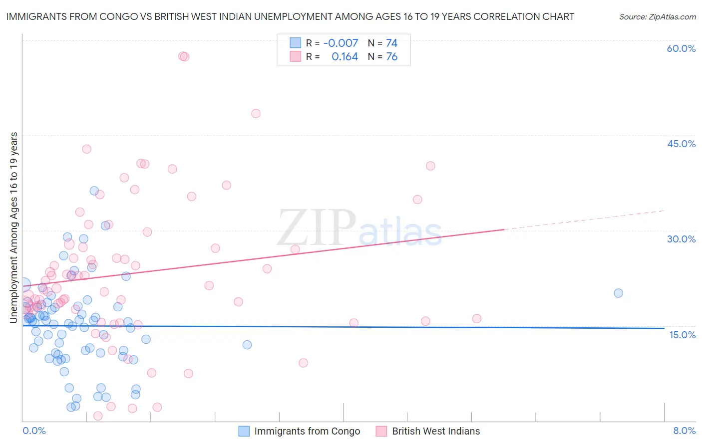 Immigrants from Congo vs British West Indian Unemployment Among Ages 16 to 19 years