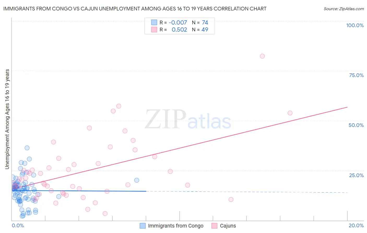 Immigrants from Congo vs Cajun Unemployment Among Ages 16 to 19 years