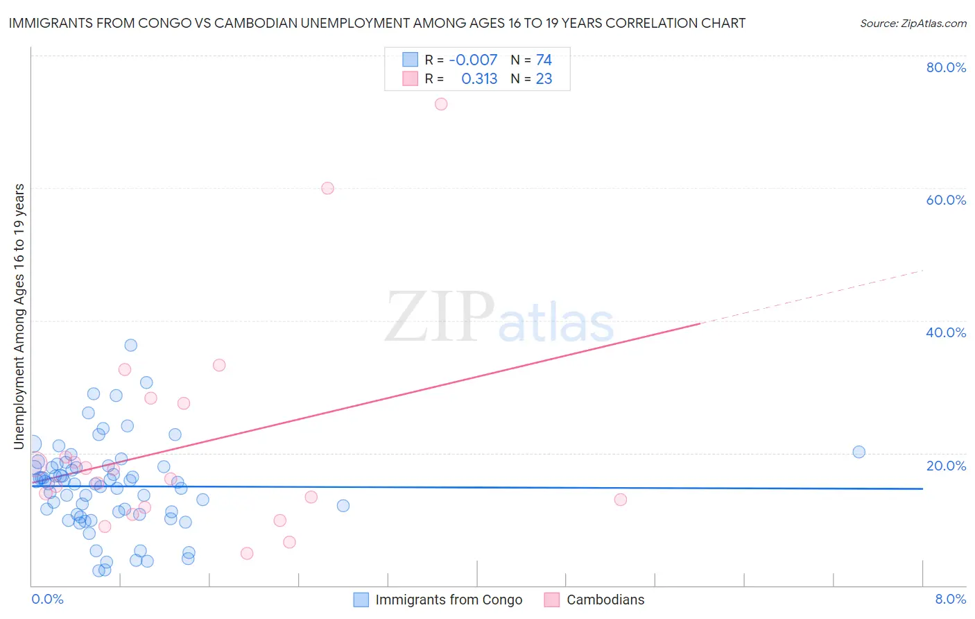 Immigrants from Congo vs Cambodian Unemployment Among Ages 16 to 19 years