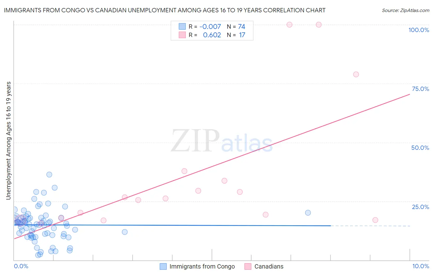 Immigrants from Congo vs Canadian Unemployment Among Ages 16 to 19 years