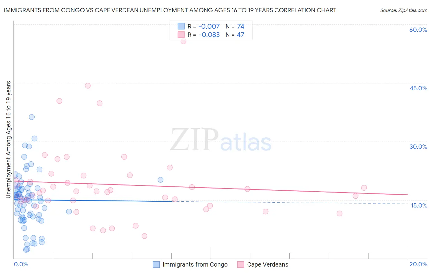 Immigrants from Congo vs Cape Verdean Unemployment Among Ages 16 to 19 years