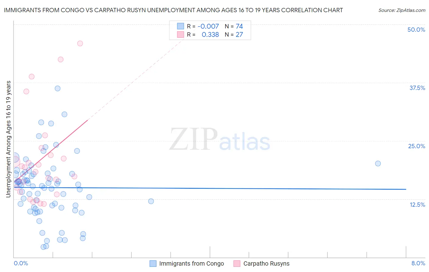 Immigrants from Congo vs Carpatho Rusyn Unemployment Among Ages 16 to 19 years