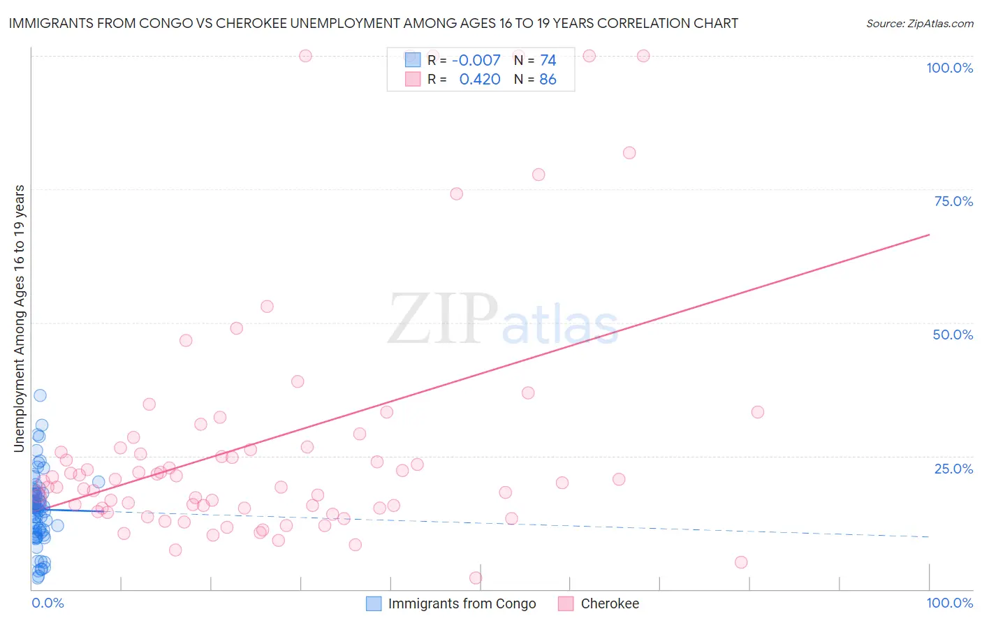 Immigrants from Congo vs Cherokee Unemployment Among Ages 16 to 19 years
