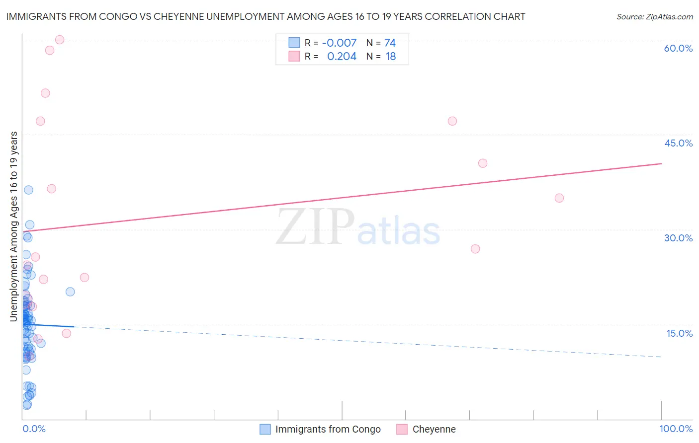 Immigrants from Congo vs Cheyenne Unemployment Among Ages 16 to 19 years