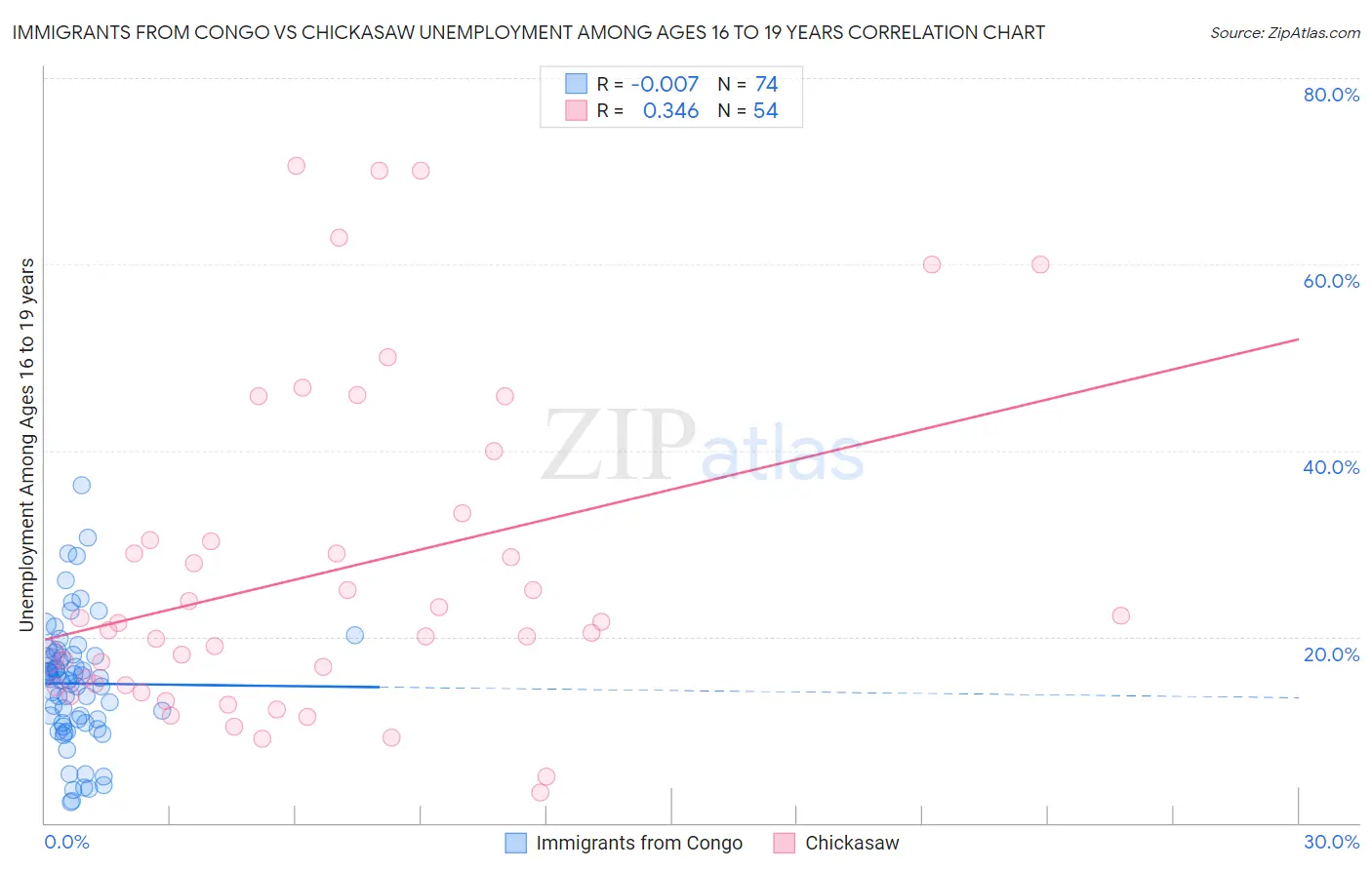 Immigrants from Congo vs Chickasaw Unemployment Among Ages 16 to 19 years