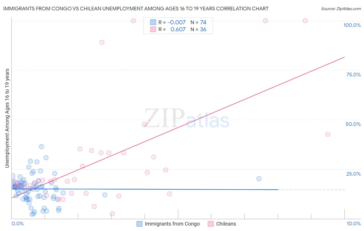 Immigrants from Congo vs Chilean Unemployment Among Ages 16 to 19 years