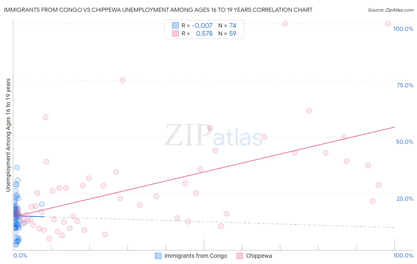 Immigrants from Congo vs Chippewa Unemployment Among Ages 16 to 19 years