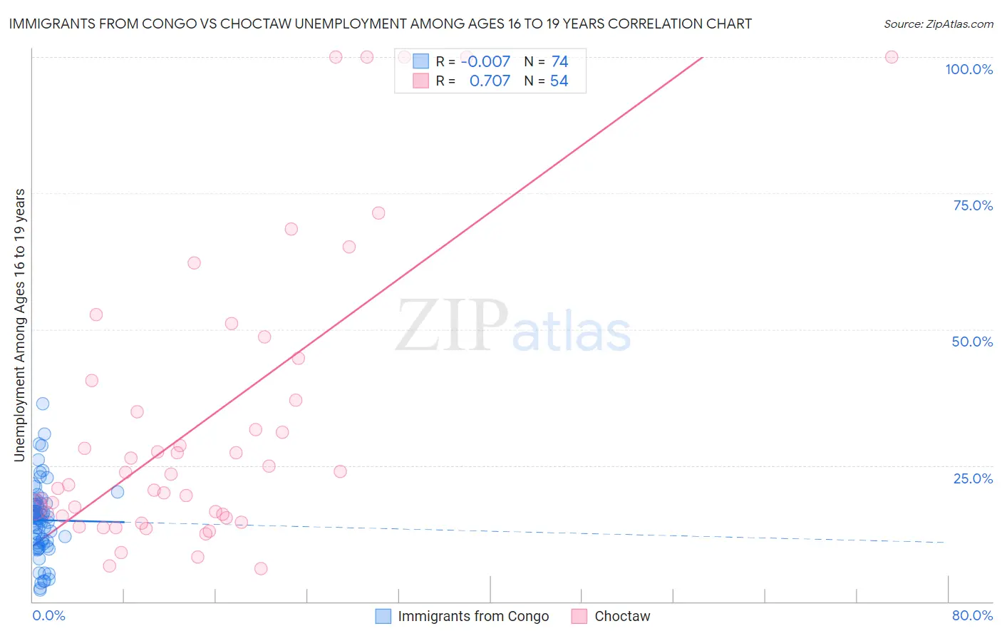 Immigrants from Congo vs Choctaw Unemployment Among Ages 16 to 19 years