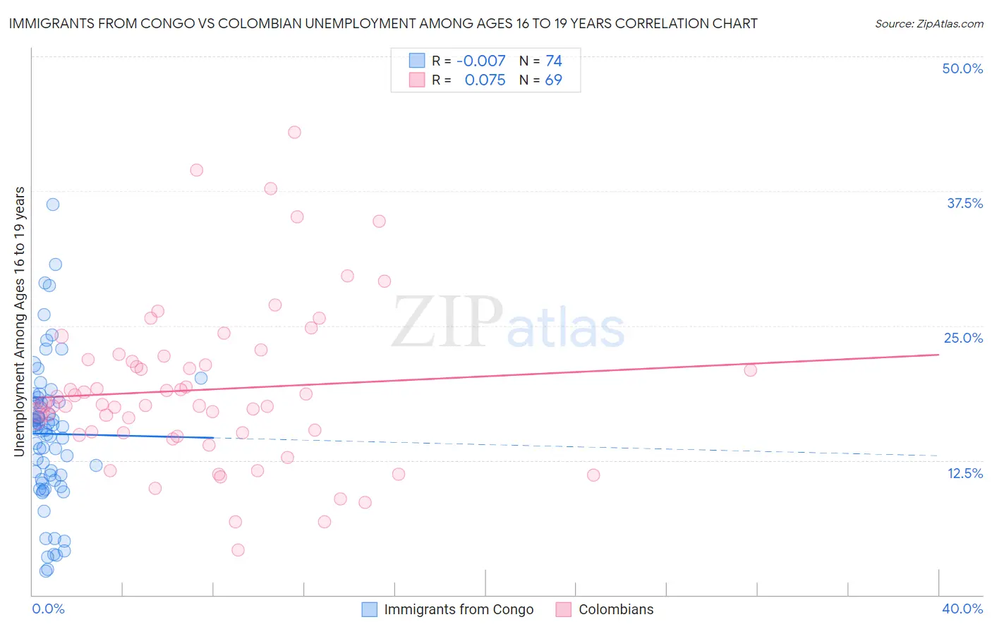 Immigrants from Congo vs Colombian Unemployment Among Ages 16 to 19 years