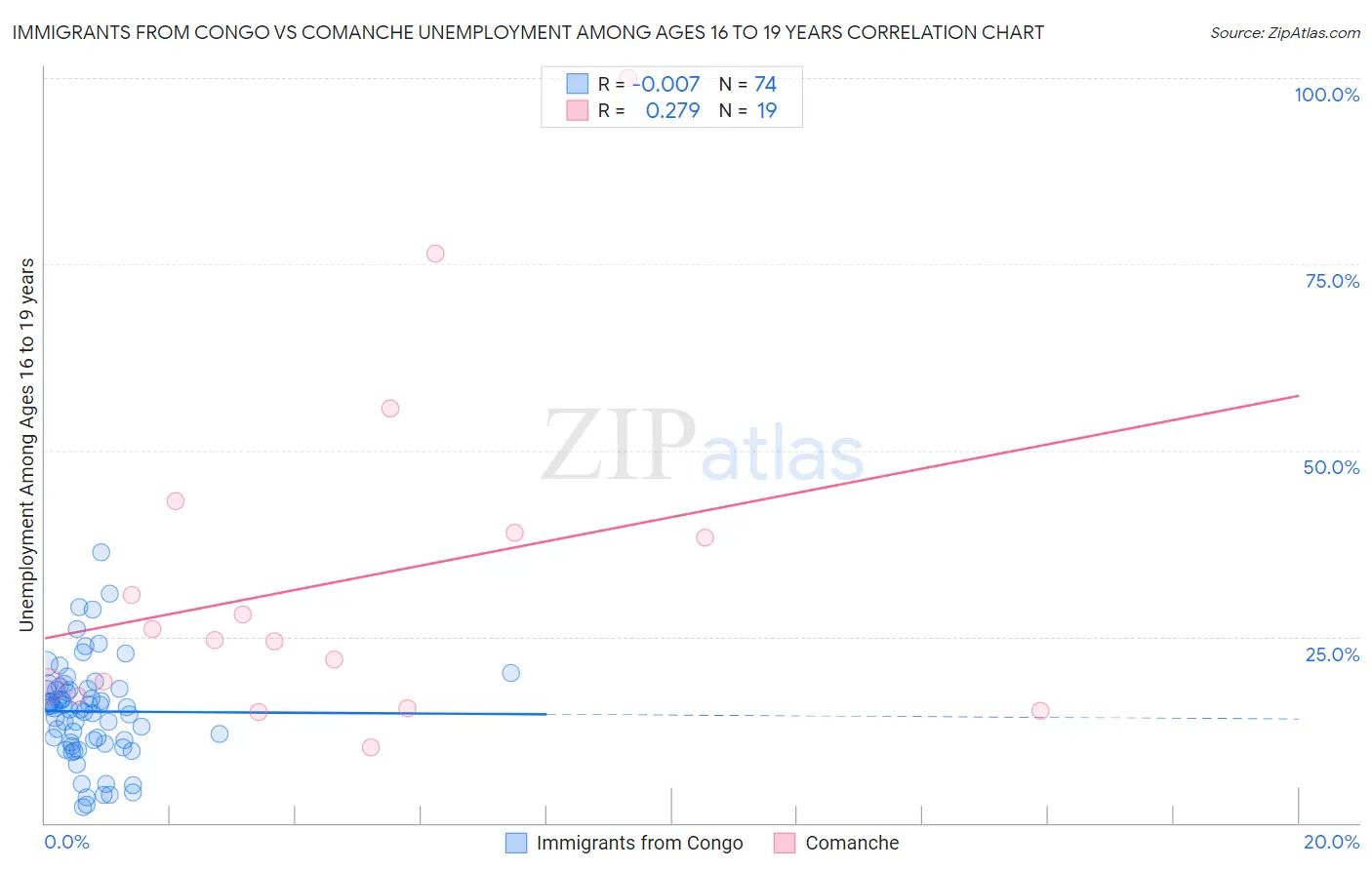 Immigrants from Congo vs Comanche Unemployment Among Ages 16 to 19 years
