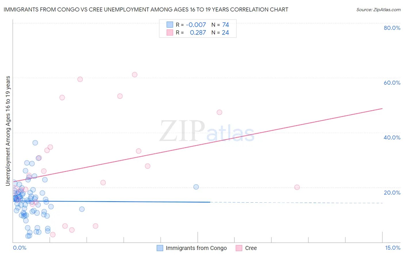 Immigrants from Congo vs Cree Unemployment Among Ages 16 to 19 years