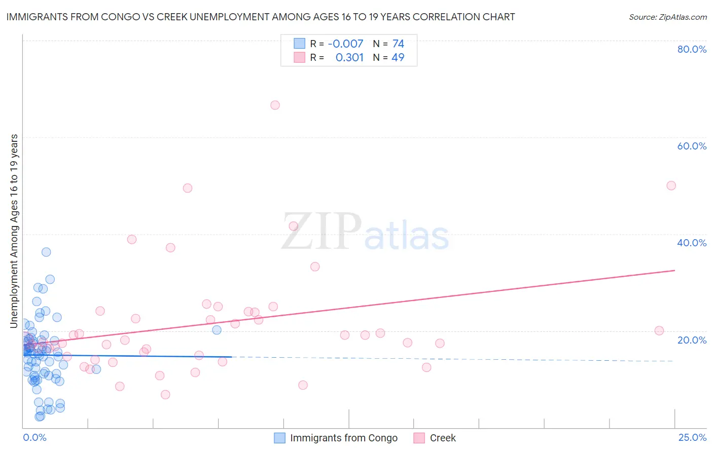 Immigrants from Congo vs Creek Unemployment Among Ages 16 to 19 years