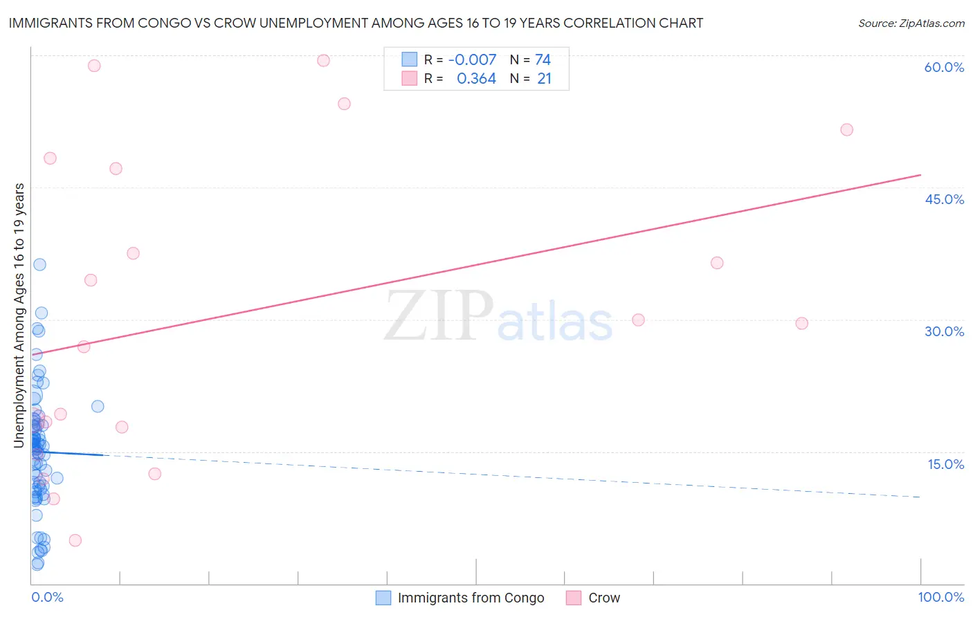 Immigrants from Congo vs Crow Unemployment Among Ages 16 to 19 years