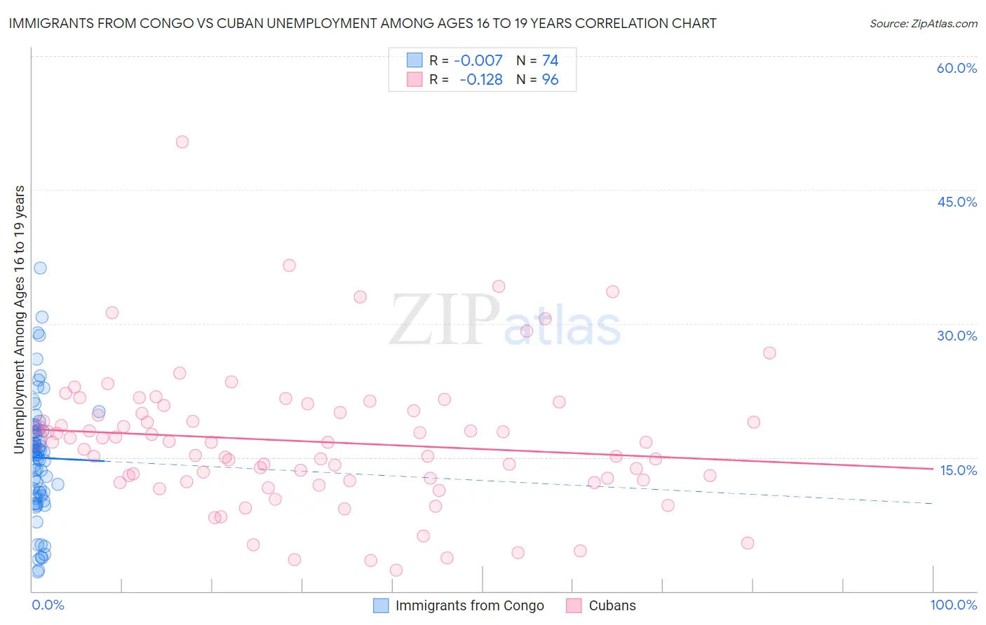 Immigrants from Congo vs Cuban Unemployment Among Ages 16 to 19 years