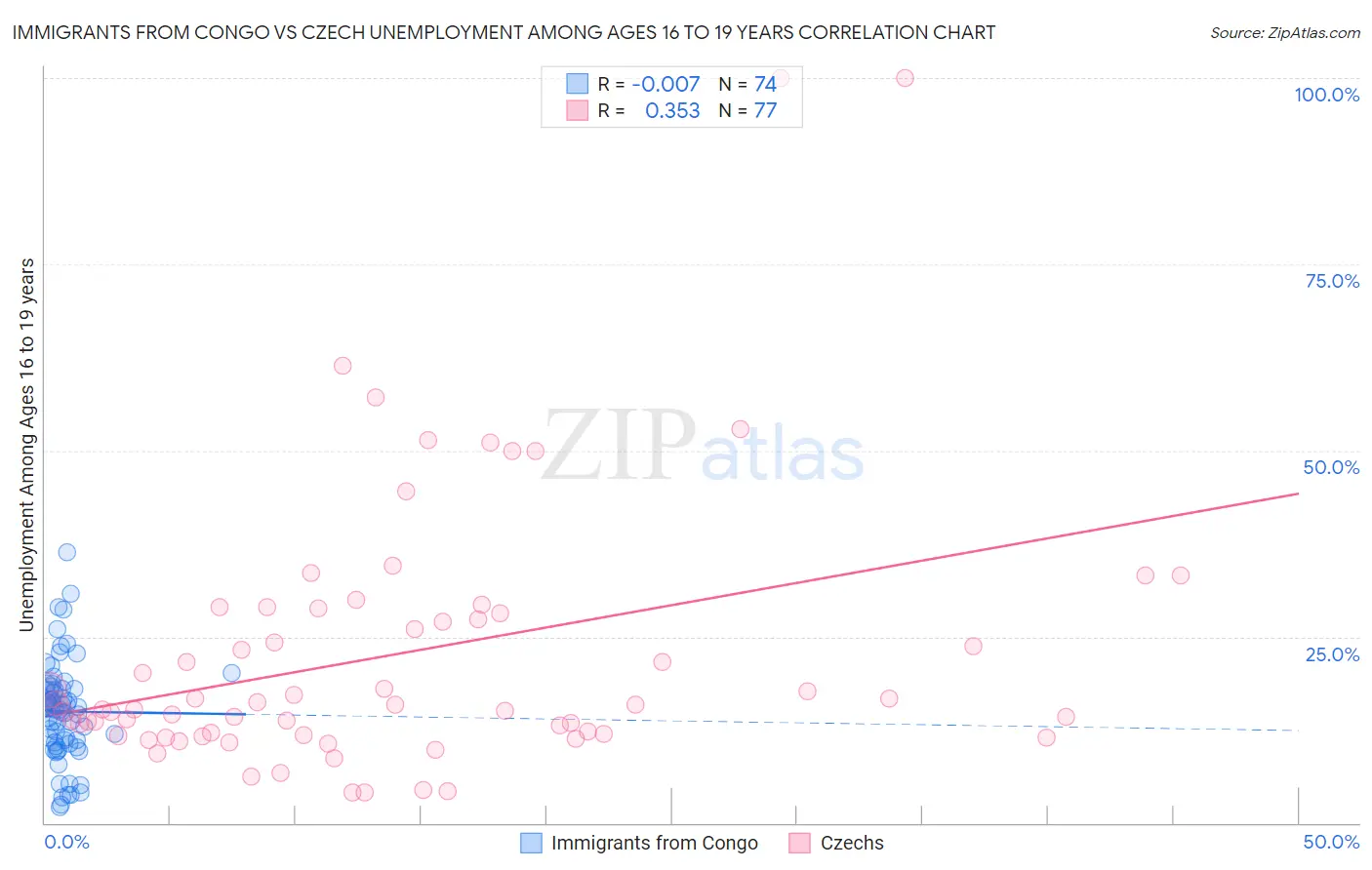 Immigrants from Congo vs Czech Unemployment Among Ages 16 to 19 years