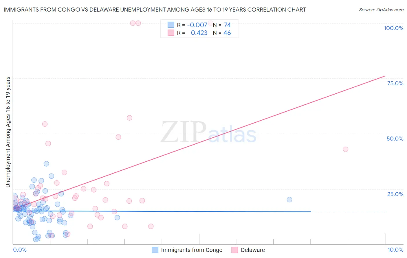 Immigrants from Congo vs Delaware Unemployment Among Ages 16 to 19 years